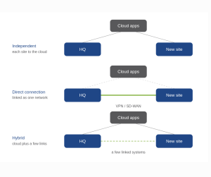 Diagram comparing three ways to connect two office locations: independent cloud access, a direct VPN or SD-WAN link, and a hybrid setup