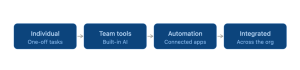 how businesses are using ai diagram